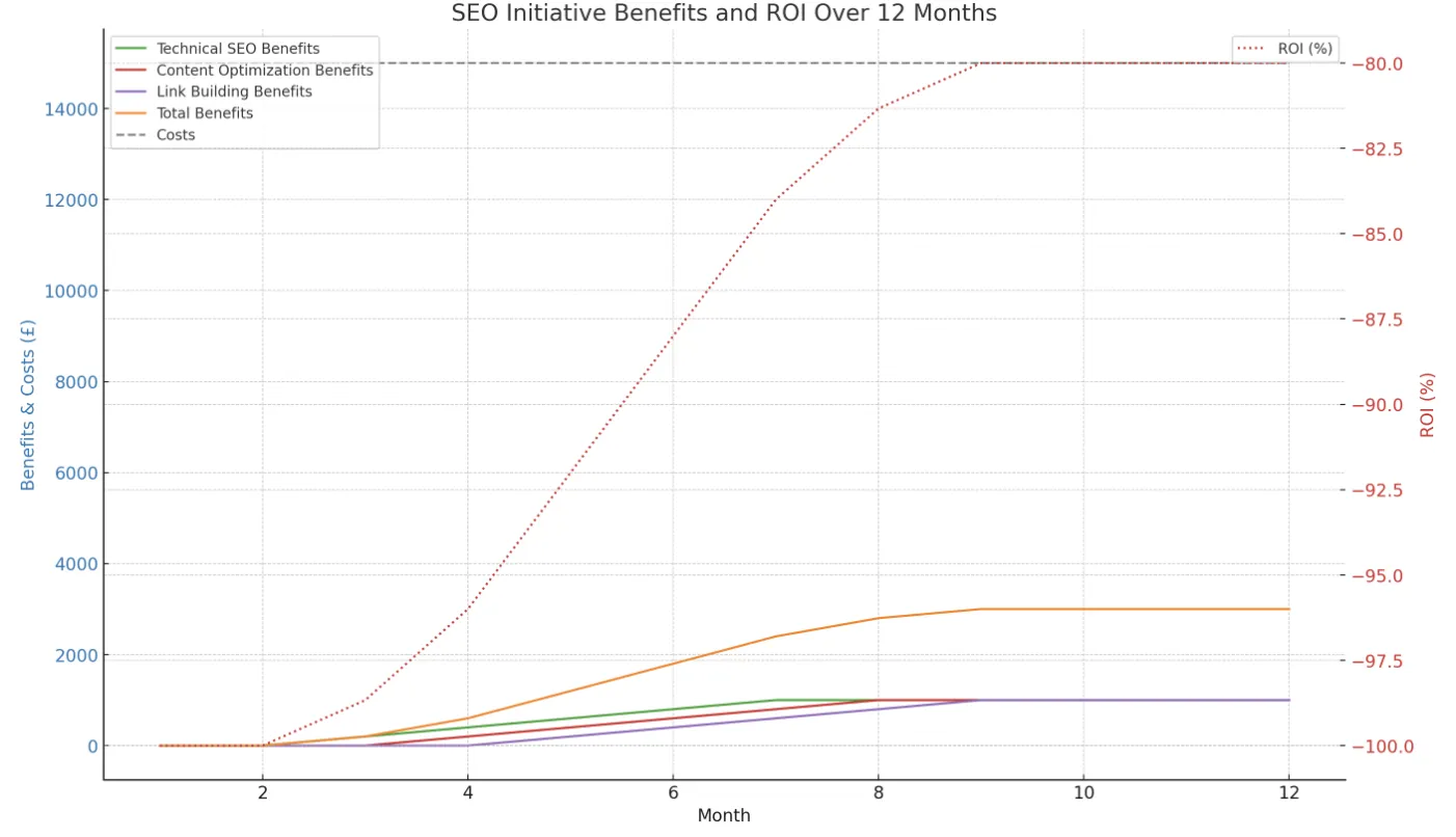 SEO Initiative Benefits and ROI Over 12 Months chart showing the progression of technical SEO, content optimisation, and link building benefits alongside costs and ROI percentage